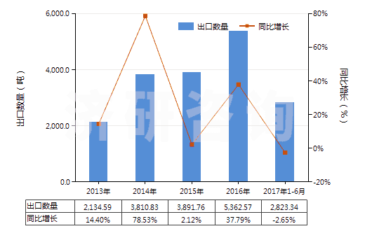 2013-2017年6月中國其他丙烯酸聚合物板片膜箔及扁條(非泡沫料的,未用其他材料強化,層壓,支撐)(HS39205900)出口量及增速統(tǒng)計